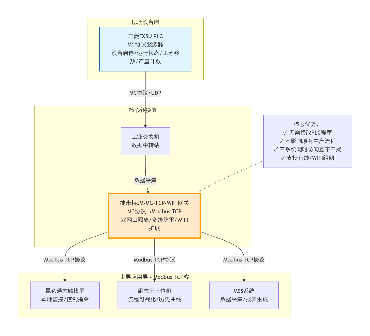 MC转Modbus TCP总线协议转换网关在三菱PLC产线数据采集中的应用(图4)