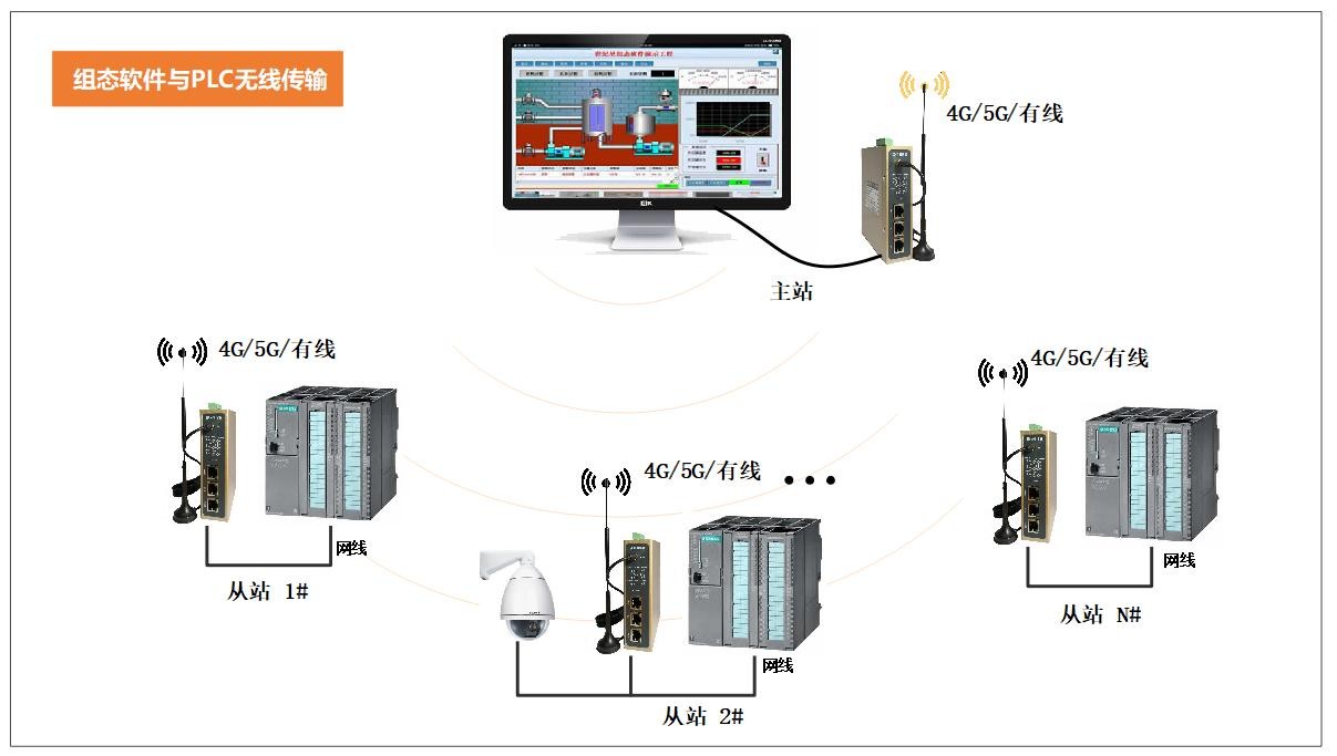 突破山区地形限制！4G物联网关搞定5公里设备无线组网(图2)
