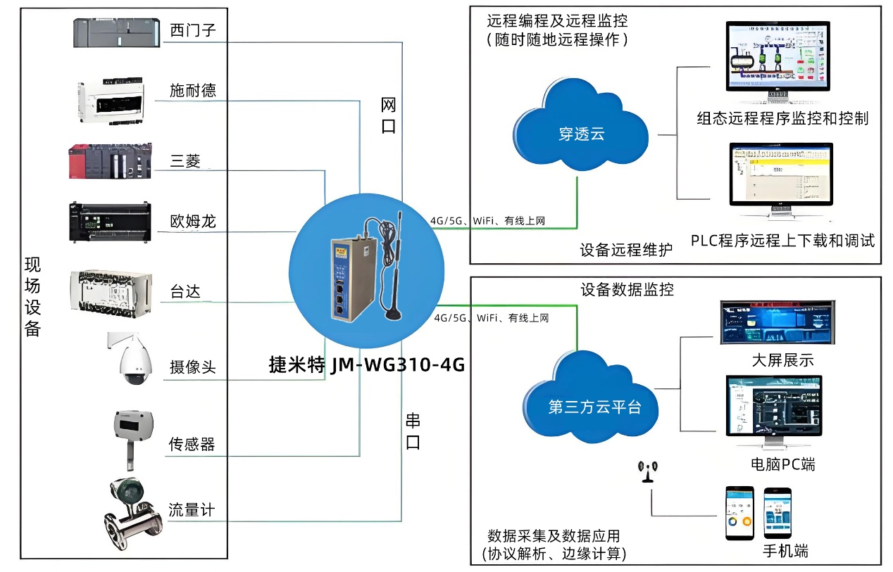突破山区地形限制！4G物联网关搞定5公里设备无线组网(图7)