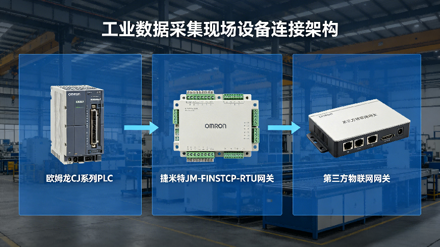 FINS TCP转Modbus RTU网关实现欧姆龙CJ系列PLC数据采集(图3)