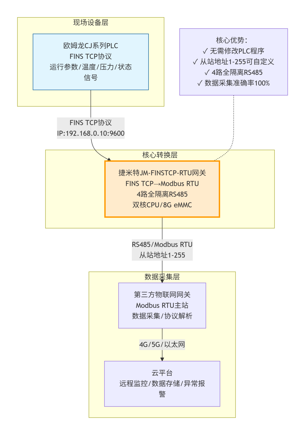 FINS TCP转Modbus RTU网关实现欧姆龙CJ系列PLC数据采集(图4)