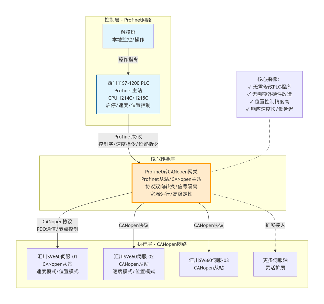  Profinet转CANopen网关实现西门子S7-1200与汇川SV660伺服通讯(图4)