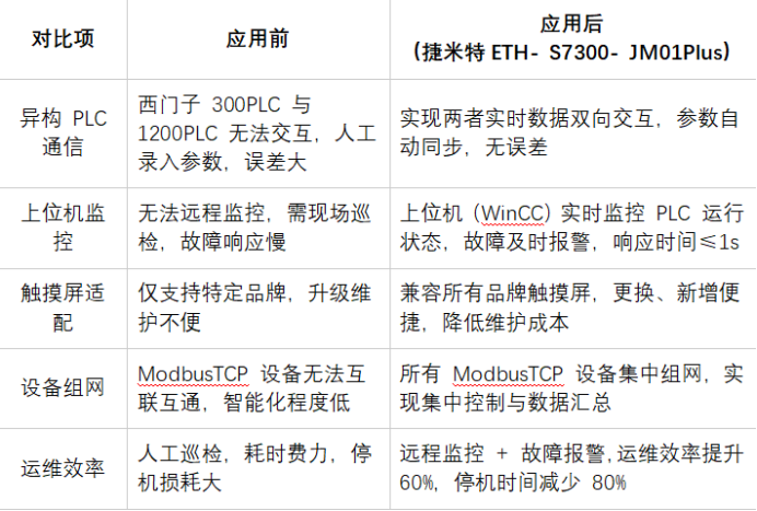 西门子300PLC使用以太网转换模块破解与西门子1200上位机WinCC等通讯应用案例(图5)