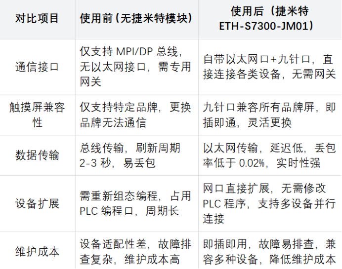 西门子S7-300借助串口转以太网模块实现普罗菲斯品牌触摸屏通讯应用案例(图4)