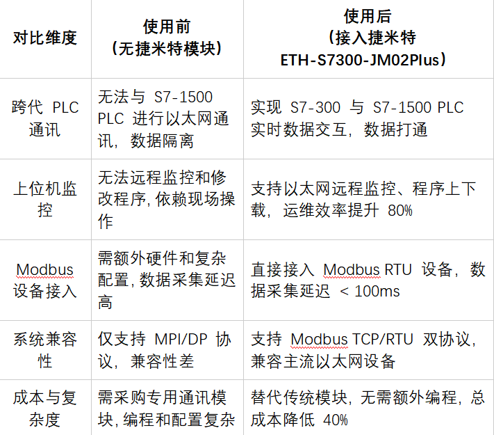 西门子S7-300产线升级利用串口转以太网实现与西门子1500PLC数据交互应用案例(图5)