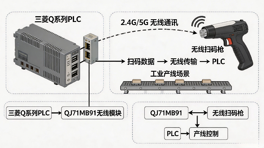     无线数传模块实现三菱Q系列PLC与扫码枪无线通讯(图2)