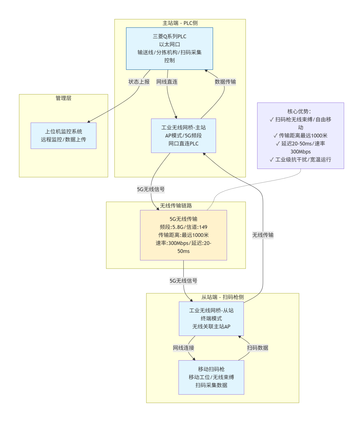     无线数传模块实现三菱Q系列PLC与扫码枪无线通讯(图3)