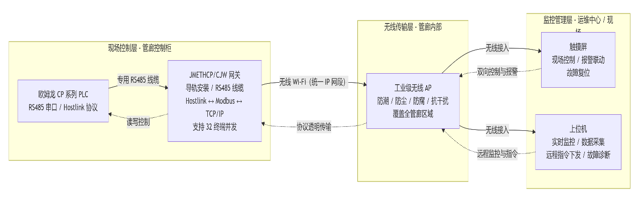 欧姆龙CP系列PLC通过以太网模块和西门子触摸屏上位机通讯在城市综合管廊监控系统经典应用案例(图4)