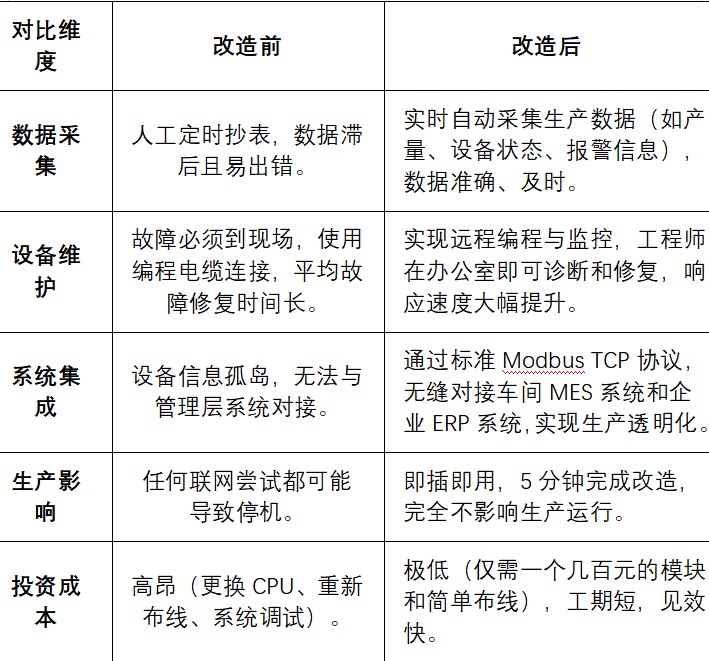 三菱A系列PLC借助以太网转换器实现以太网通讯改造应用案例(图5)