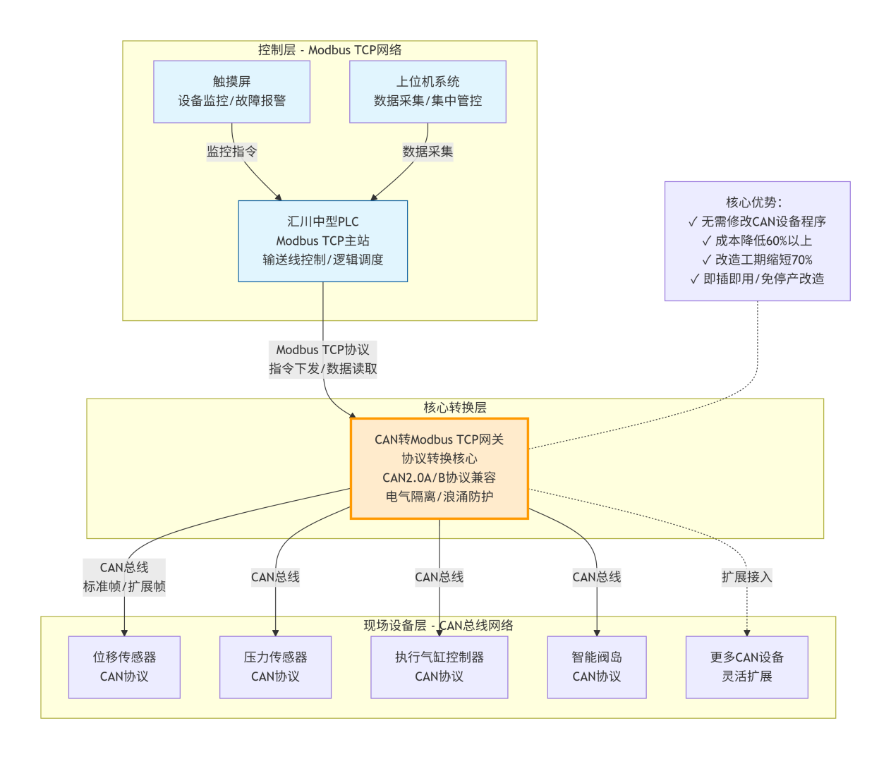 CAN转Modbus TCP工业通讯网关实现汇川PLC与现场设备通讯应用案例(图3)