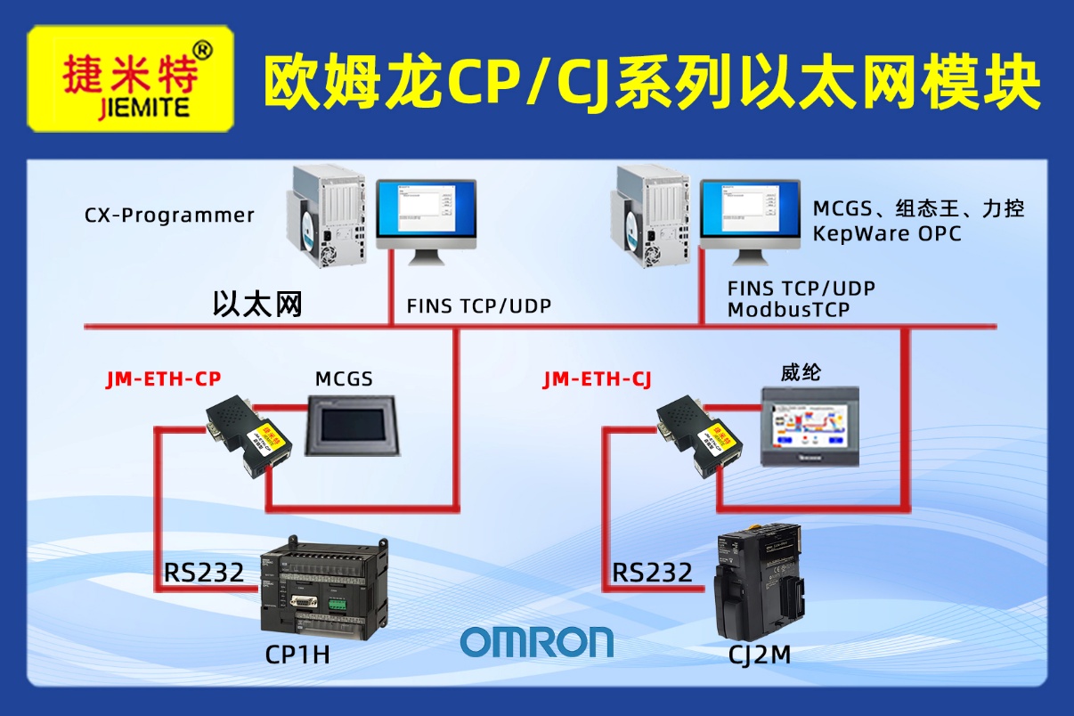 欧姆龙CJ系列PLC使用以太网处理器升级：以太网转换模块兼容触摸屏与上位机并行通讯