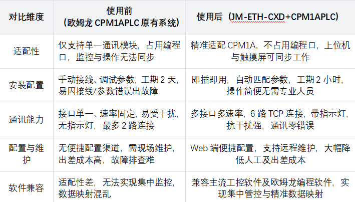 欧姆龙CPM1A升级借用以太网模块实现Hostlink与Modbus双协议通讯应用案例(图6)