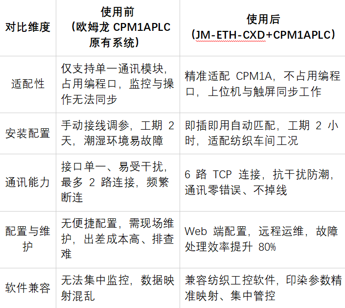 欧姆龙CPM1A用串口转以太网实现印染液位与走布速度双协议并行通讯不占编程口(图5)