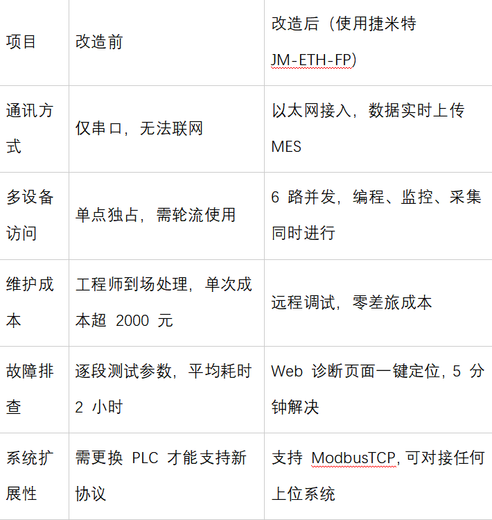 松下PLC借助以太网模块升级MES系统实现编程口扩展与触摸屏共存通讯应用案例(图6) 松下PLC借助以太网模块升级MES系统实现编程口扩展与触摸屏共存通讯应用案例(图6)