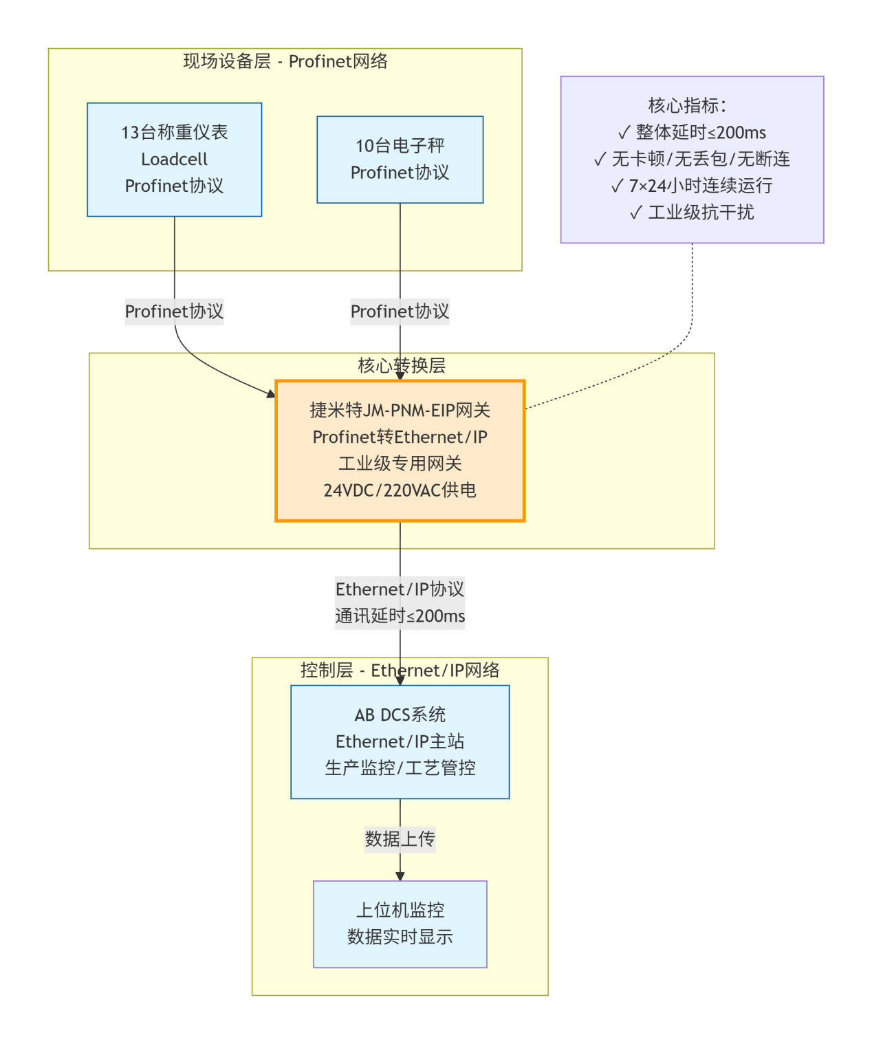 ProfiNet转EtherNet/IP网关实现协议转换网关称重仪表通讯改造(图4)