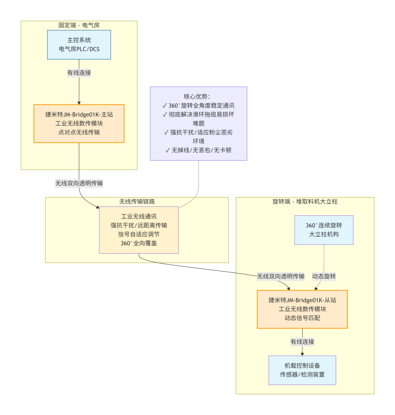 捷米特JM-Bridge01K无线数传模块在煤场堆取料机无线通讯中的应用案例(图4)