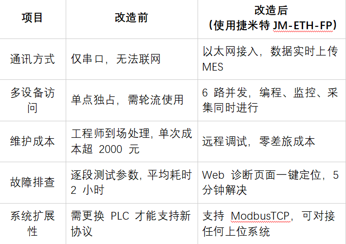 松下PLC借助以太网模块升级MES系统实现编程口扩展与触摸屏共存通讯应用案例(图6)