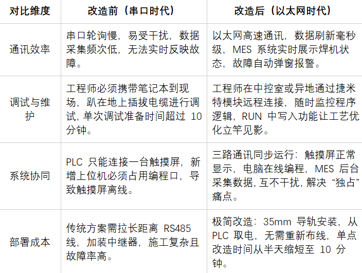 信捷PLC编程口复用不改触摸屏连接借用串口转以太网模块实现数据双通道应用案例(图5)