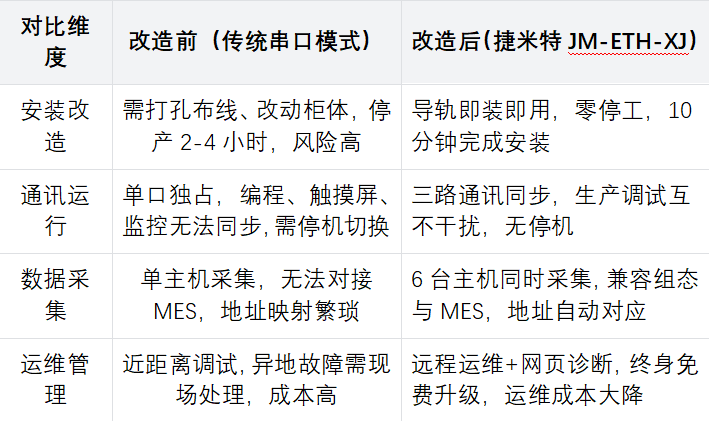 信捷PLC借助串口转以太网模块实现PLC双串口复用，编程监控同步运行不停机(图6)