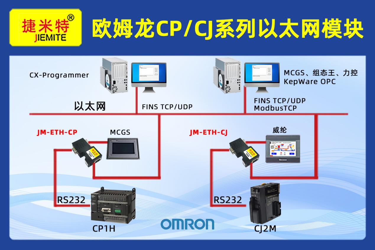 基于欧姆龙以太网模块的PLC、触摸屏与上位机通讯架构设计