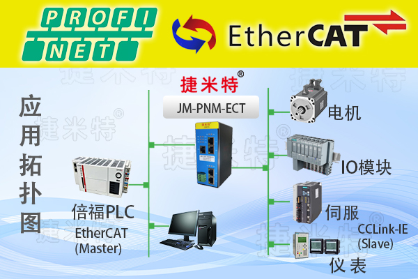 ProfiNet转EtherCAT网关实现智能仪表对接和利时PLC改造案例