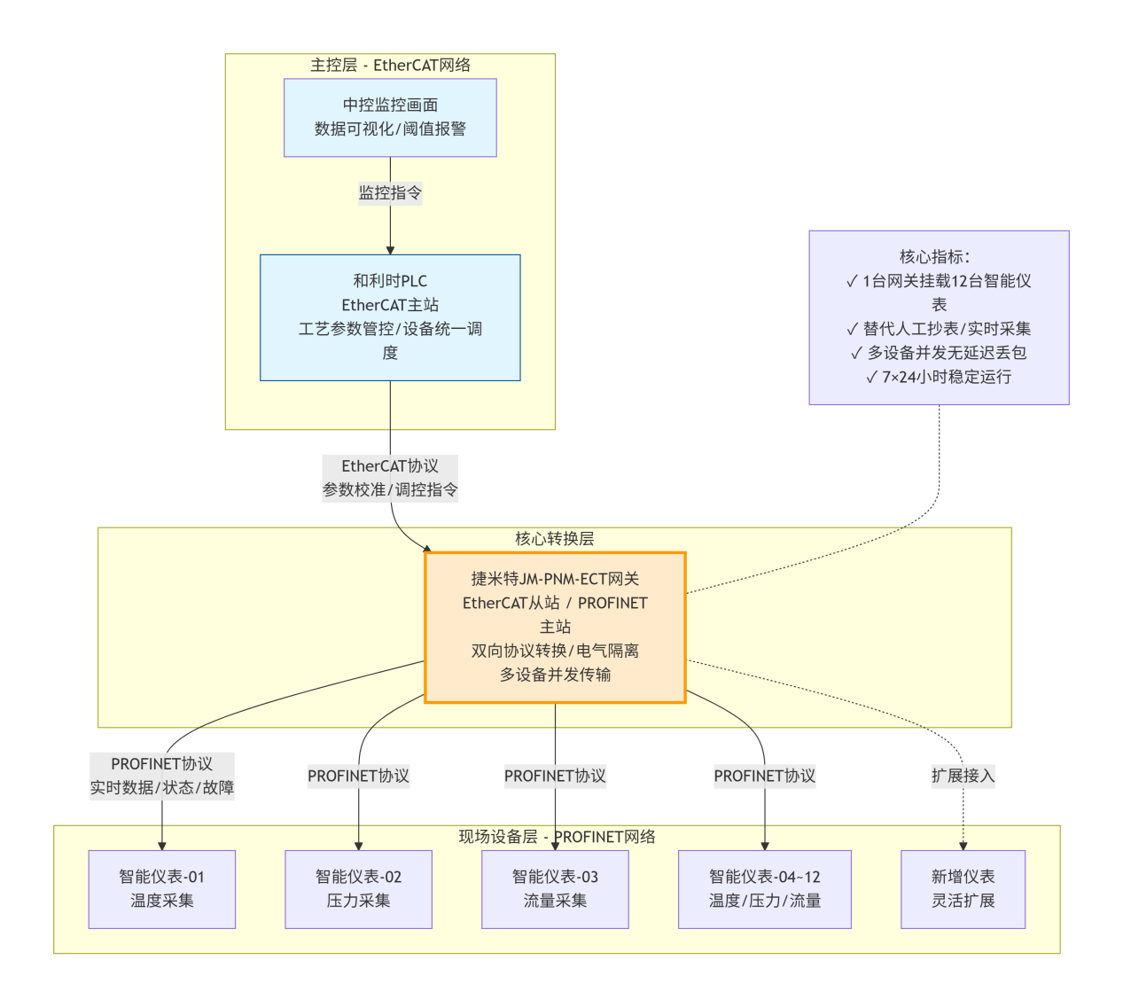 ProfiNet转EtherCAT网关实现智能仪表对接和利时PLC改造案例(图2)