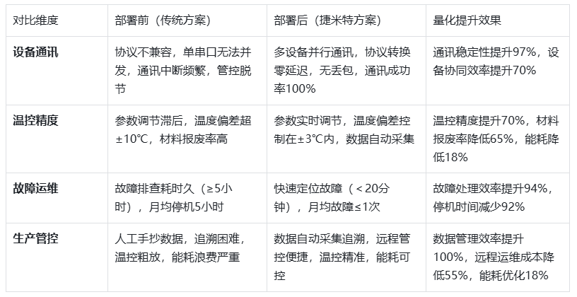 熔炉温度行业自动化温控生产线通过以太网模块与触摸屏上位机进行通讯案例(图6)