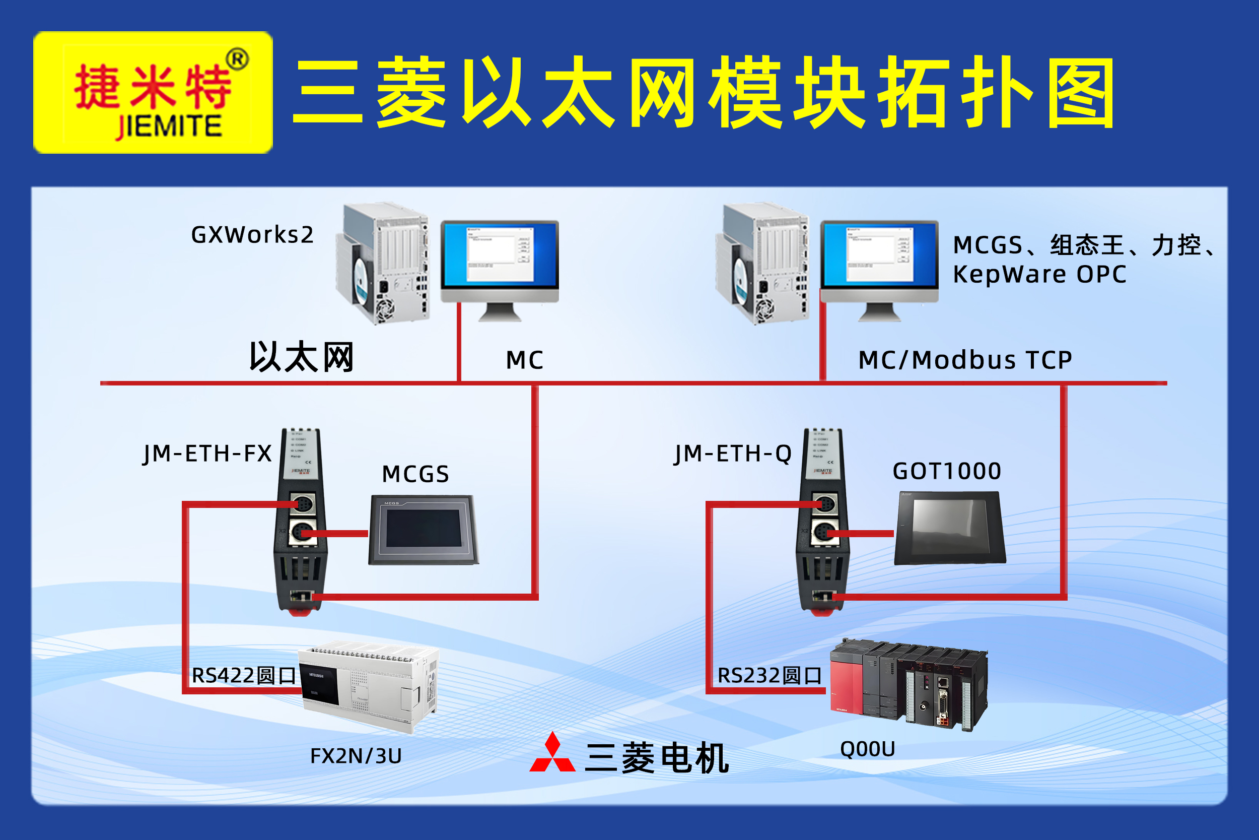 极片涂布生产线三菱PLC通过FX以太网模块同时和上位机、触摸屏进行通讯案例