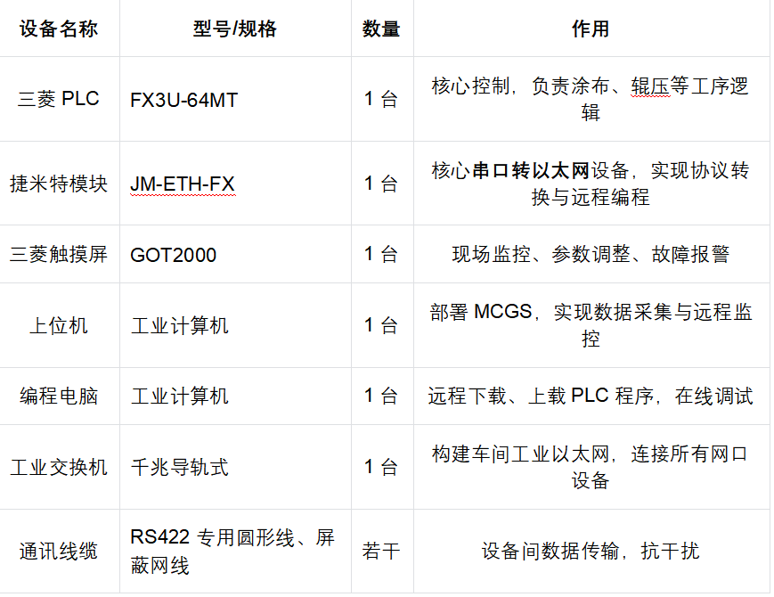 极片涂布生产线三菱PLC通过FX以太网模块同时和上位机、触摸屏进行通讯案例(图3)