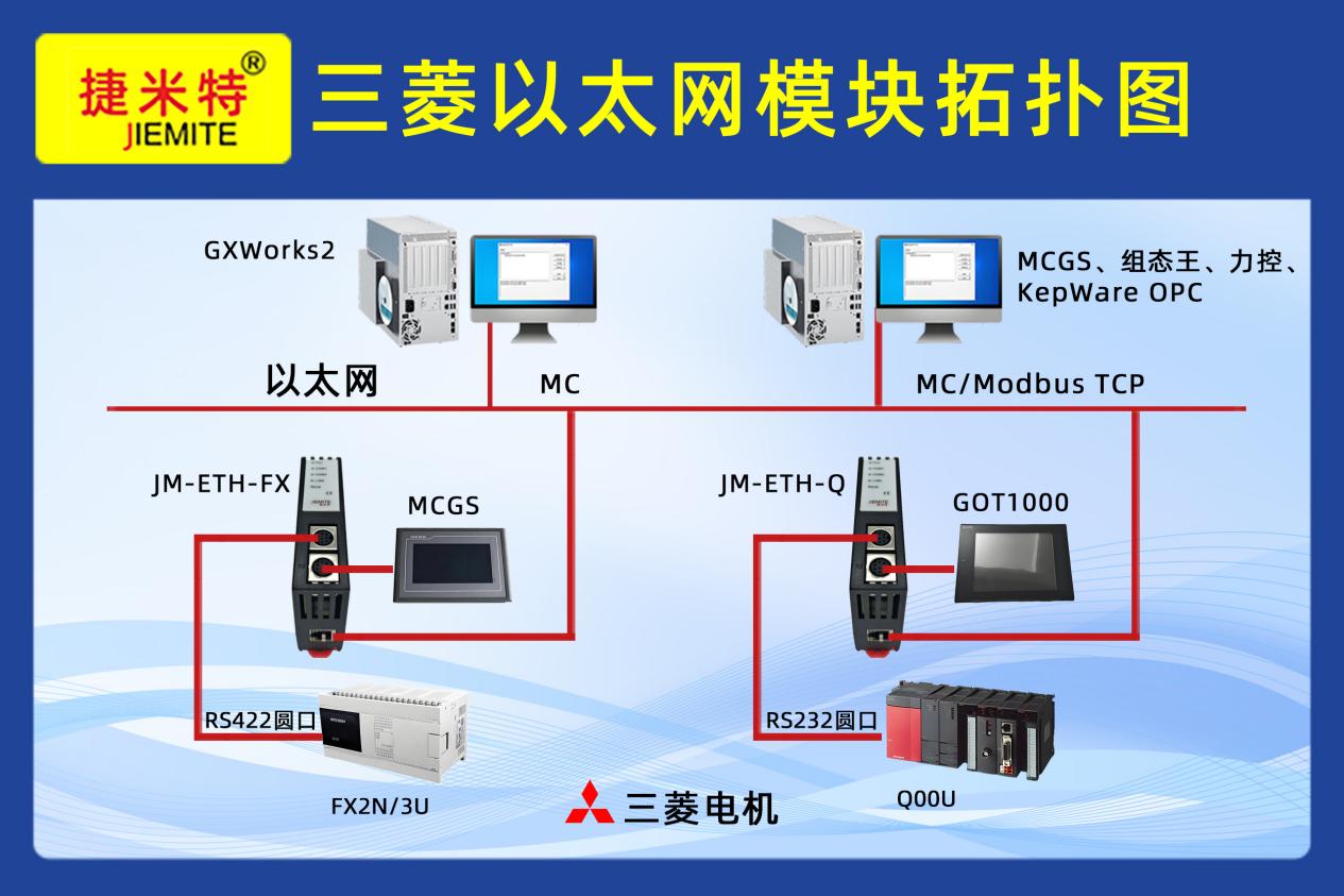 瓶装水灌装生产线三菱FX3U PLC通过FX以太网模块同时和上位机、触摸屏进行通讯案例