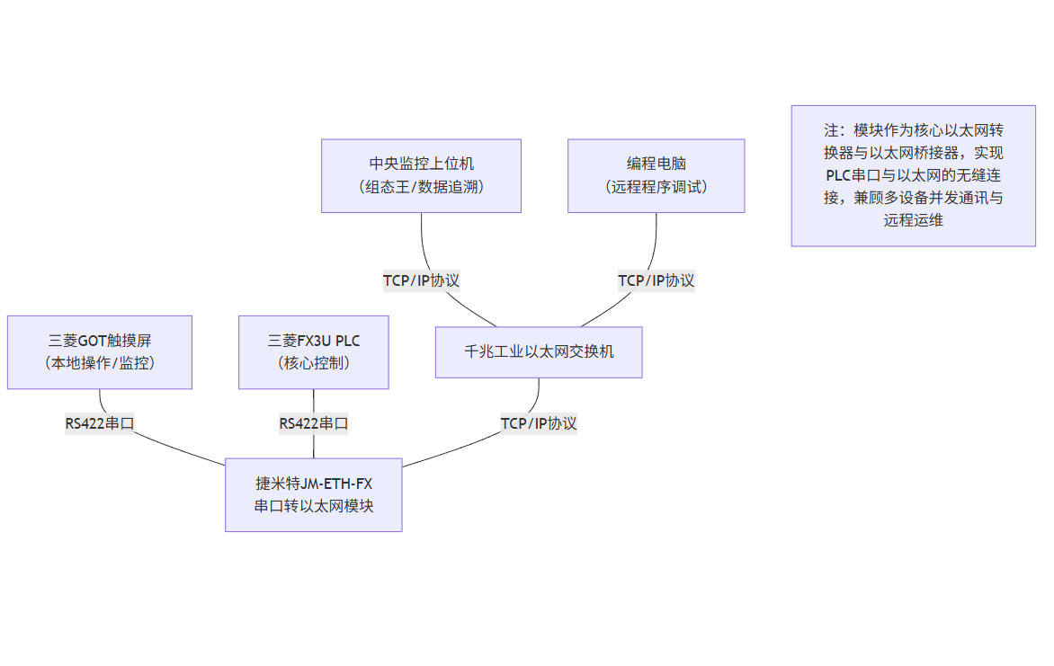 瓶装水灌装生产线三菱FX3U PLC通过FX以太网模块同时和上位机、触摸屏进行通讯案例(图5)