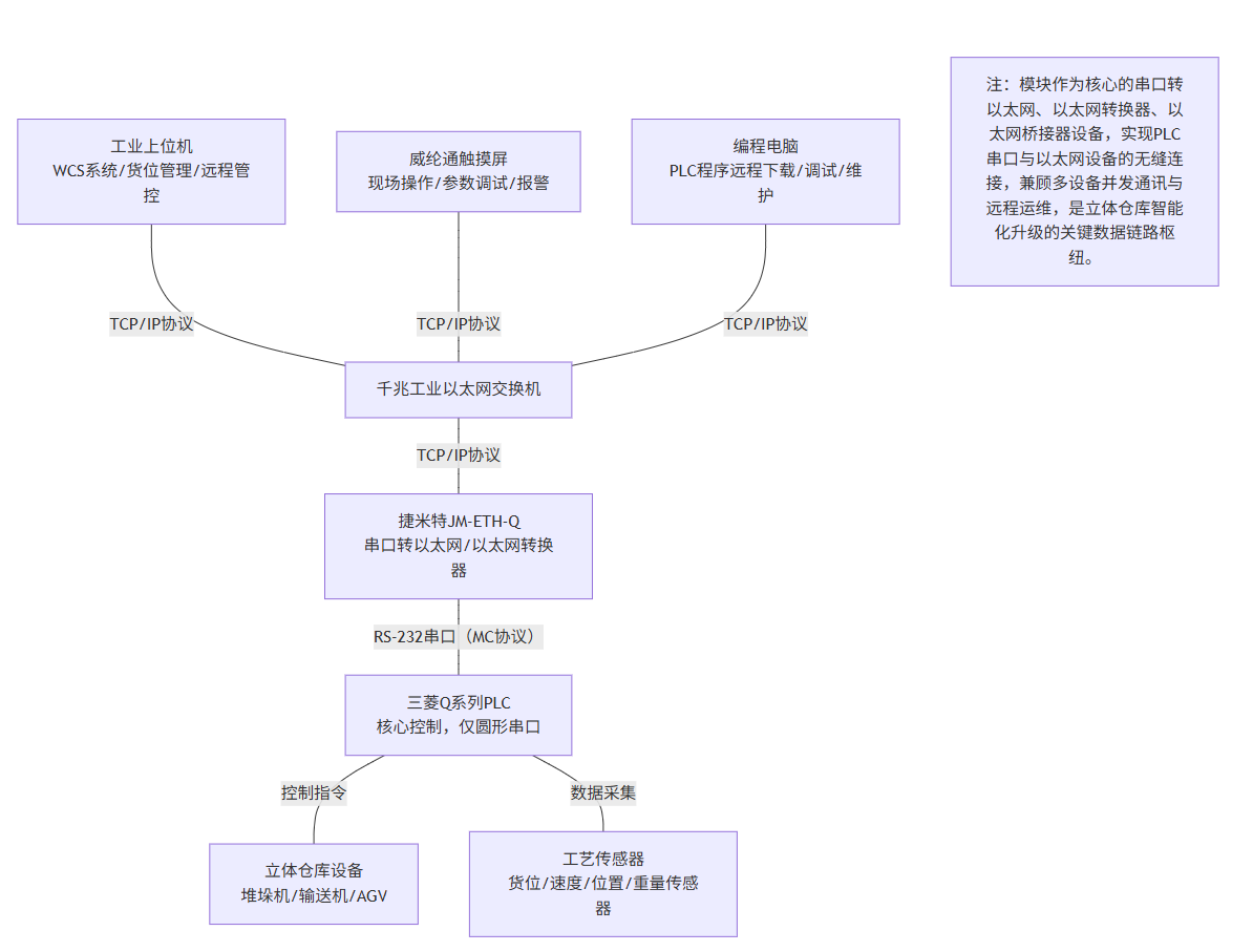 立体仓库依托堆垛机三菱Q系列PLC通过以太网模块和触摸屏以及上位机通讯案例(图5)