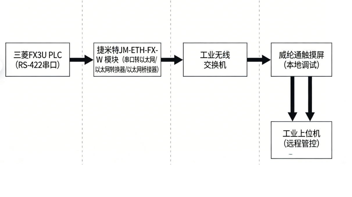 发动机缸体加工流水线三菱FX3U PLC通过以太网模块同时与触摸屏、上位机 进行通讯案例(图4)