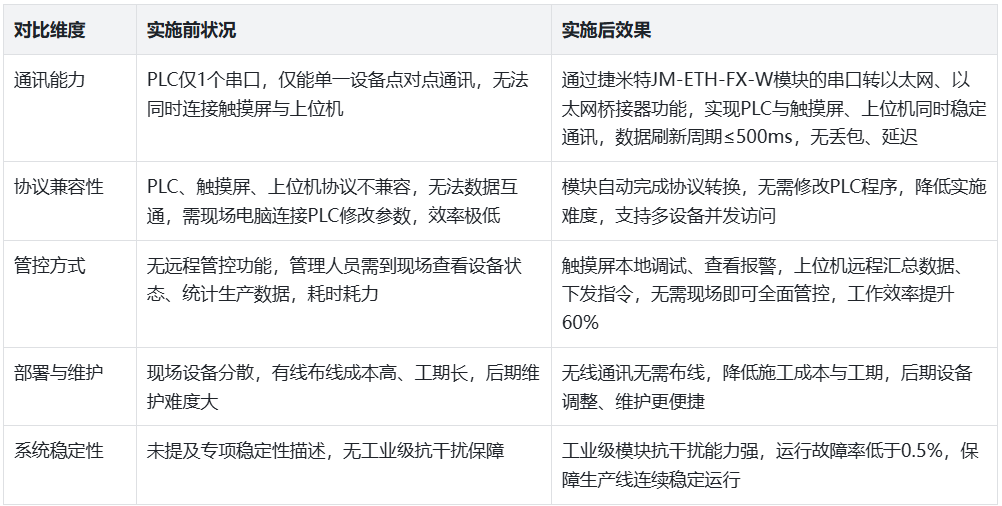 发动机缸体加工流水线三菱FX3U PLC通过以太网模块同时与触摸屏、上位机 进行通讯案例(图5)