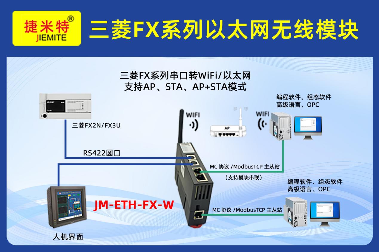 发动机缸体加工流水线三菱FX3U PLC通过以太网模块同时与触摸屏、上位机 进行通讯案例(图1)