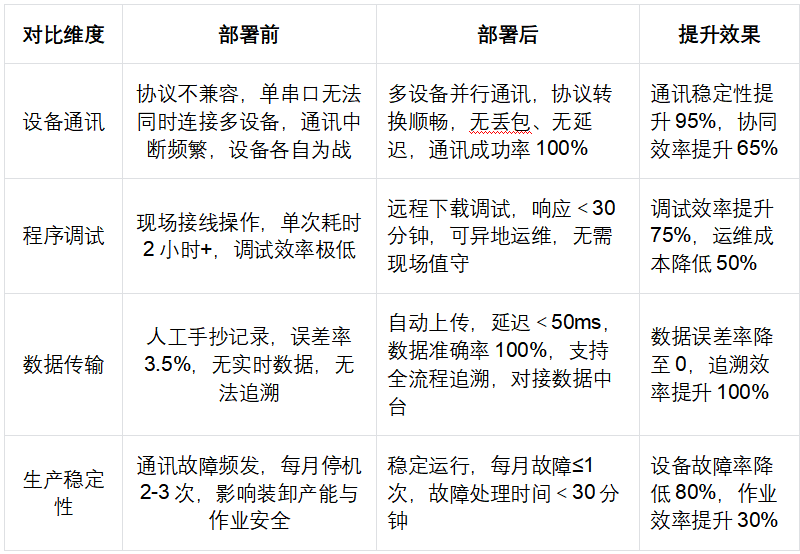 码头装卸生产线升级项目三菱Q系列PLC通过以太网模块和触摸屏以及上位机通讯案例(图5) 码头装卸生产线升级项目三菱Q系列PLC通过以太网模块和触摸屏以及上位机通讯案例(图5)