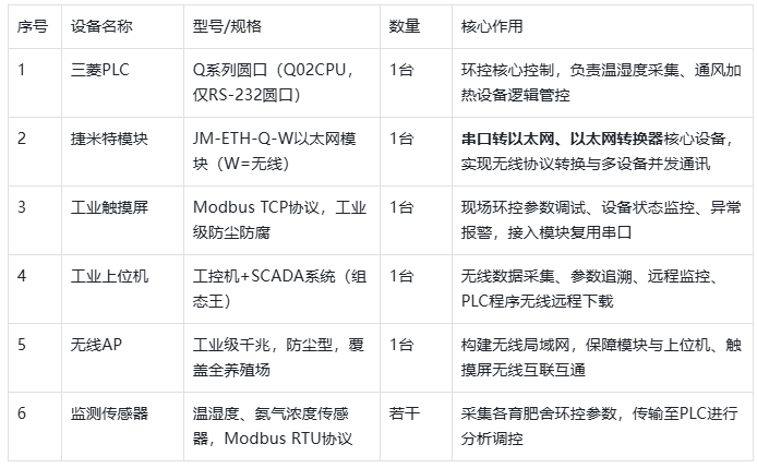 三菱Q系列 PLC通过以太网模块和上位机通讯在生猪养殖场环控系统场景经典应用案例(图4) 三菱Q系列 PLC通过以太网模块和上位机通讯在生猪养殖场环控系统场景经典应用案例(图4)