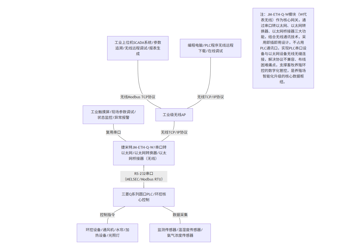 三菱Q系列 PLC通过以太网模块和上位机通讯在生猪养殖场环控系统场景经典应用案例(图5) 三菱Q系列 PLC通过以太网模块和上位机通讯在生猪养殖场环控系统场景经典应用案例(图5)