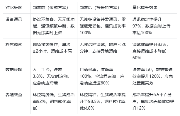 三菱Q系列 PLC通过以太网模块和上位机通讯在生猪养殖场环控系统场景经典应用案例(图6) 三菱Q系列 PLC通过以太网模块和上位机通讯在生猪养殖场环控系统场景经典应用案例(图6)