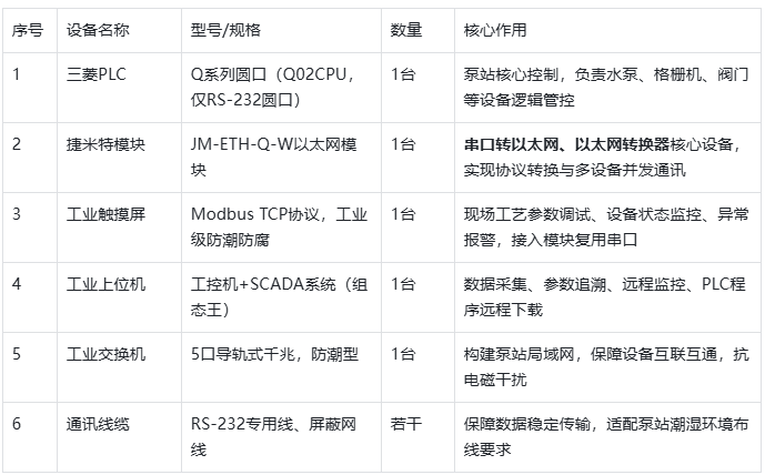 三菱Q系列PLC通过以太网模块和上位机通讯在市政排水场场景经典应用案例(图3)