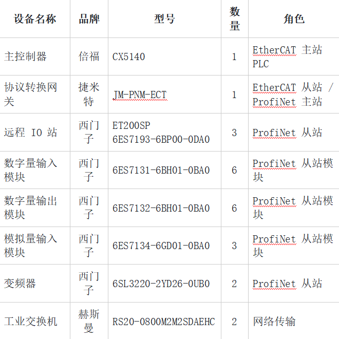 ProfiNet转EtherCAT工业网关实现倍福CX5140与西门子ET200SP数字量模块采集发动机缸体加工信号(图4)