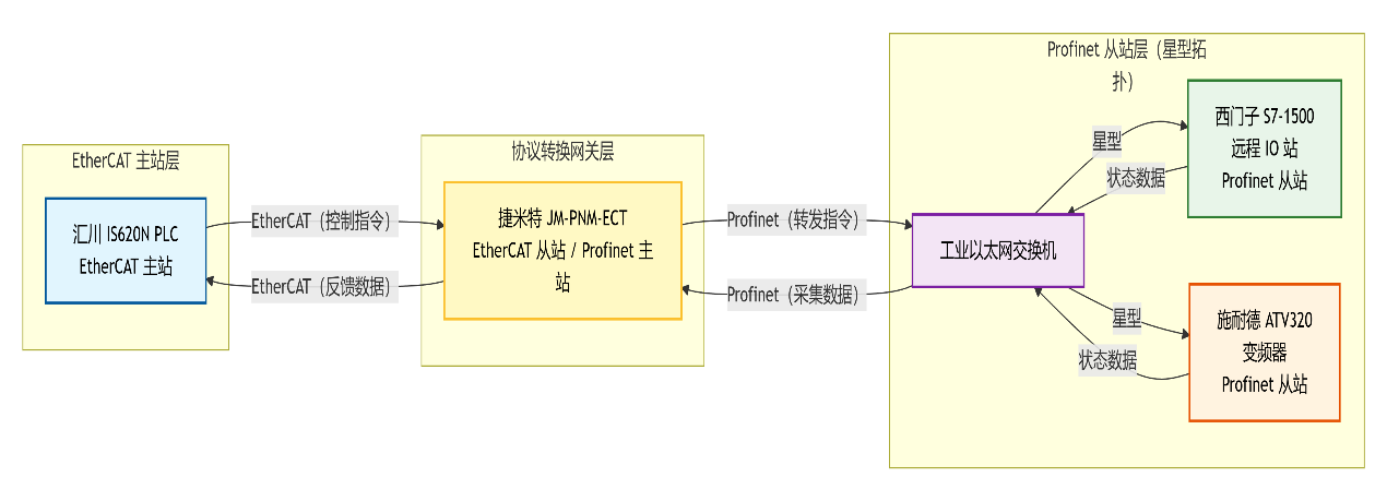 ProfiNet转EtherCAT工业网关实现汇川IS620N与西门子S7-1500远程IO站采集电芯装配信号  (图4)