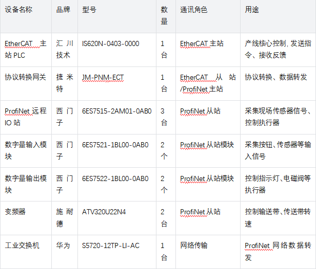 ProfiNet转EtherCAT工业网关实现汇川IS620N与西门子S7-1500远程IO站采集电芯装配信号  (图5)