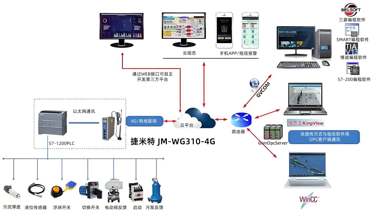 工业4G网关汽配加工车间远程数据采集与运维案例(图3)