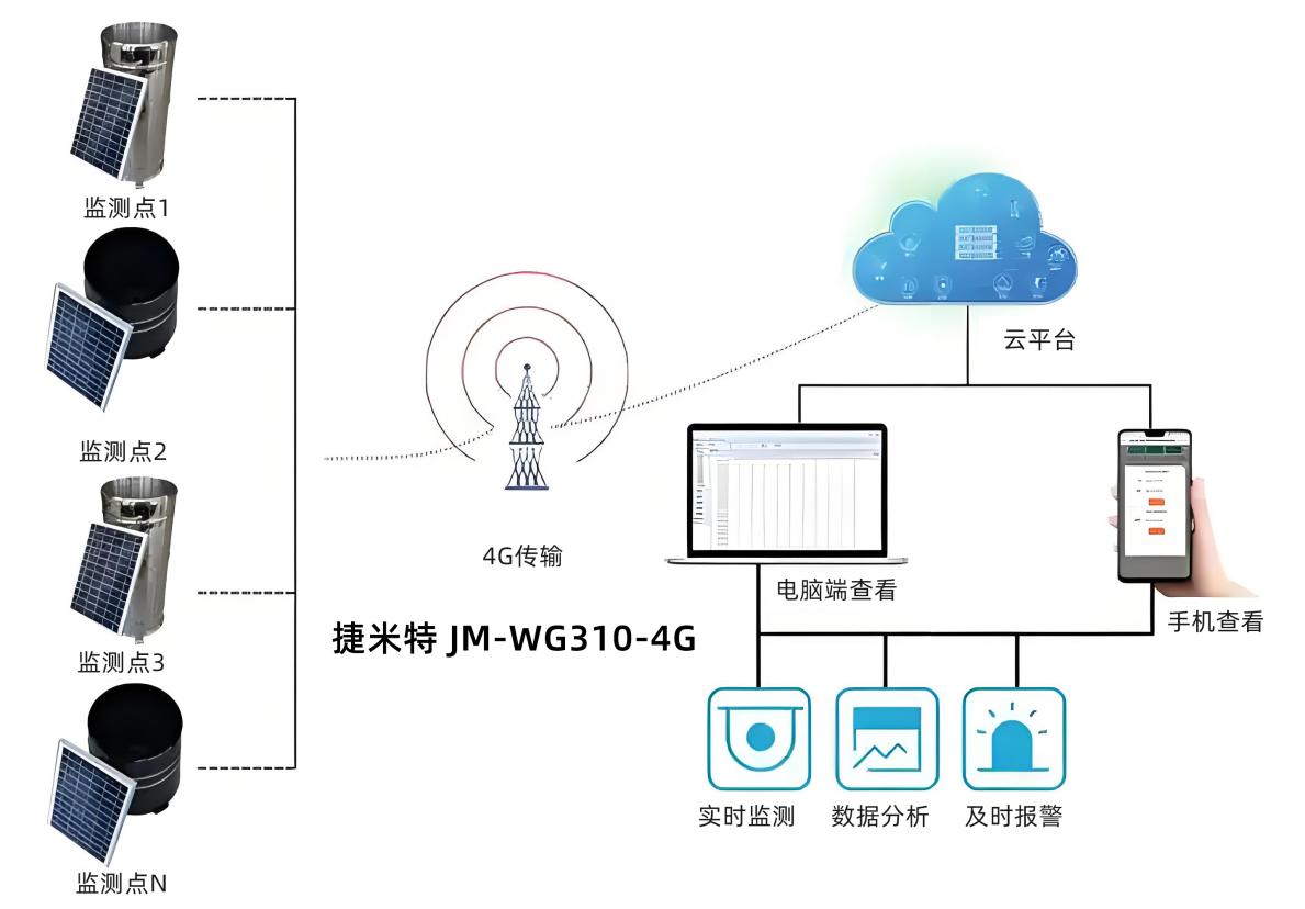 网关工商业分布式光伏电站远程监控运维案例(图3)