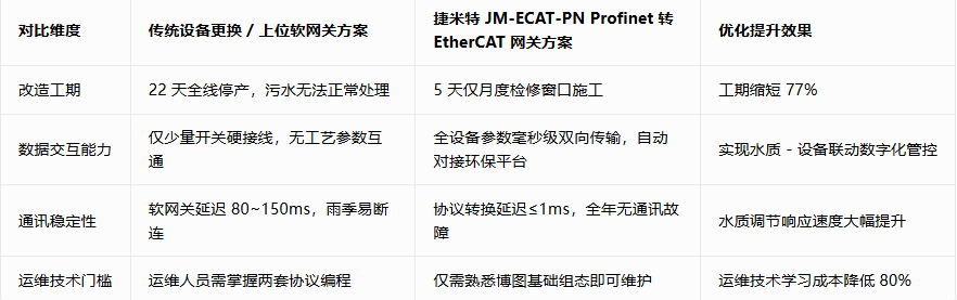 ProfiNet转EtherCAT协议转换网关实现西门子1511PLC与倍福PLC通讯在污水处理厂改造的应用案例(图6)