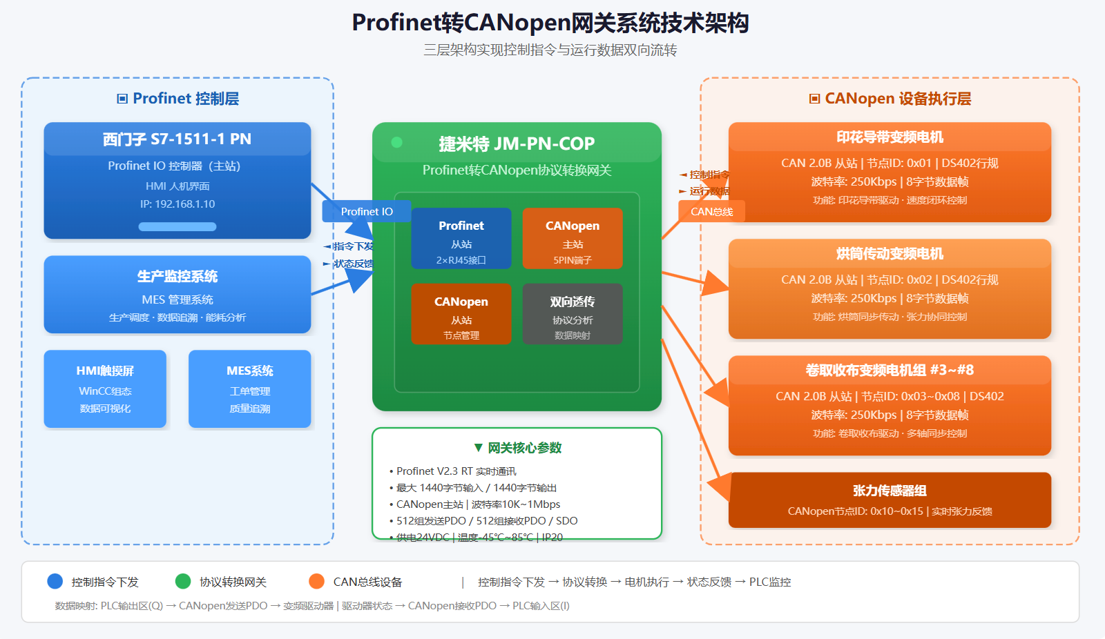 ProfiNet转CANopen协议转换网关实现西门子1500PLC与电机通讯在纺织印染行业改造的应用案例(图4)