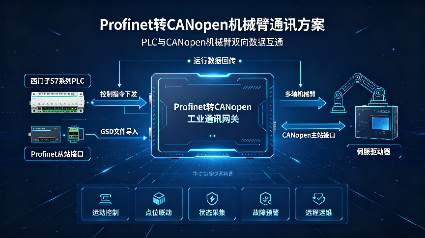 Profinet转CANopen协议转换网关实现西门子PLC和机械臂通讯应用案例(图3)