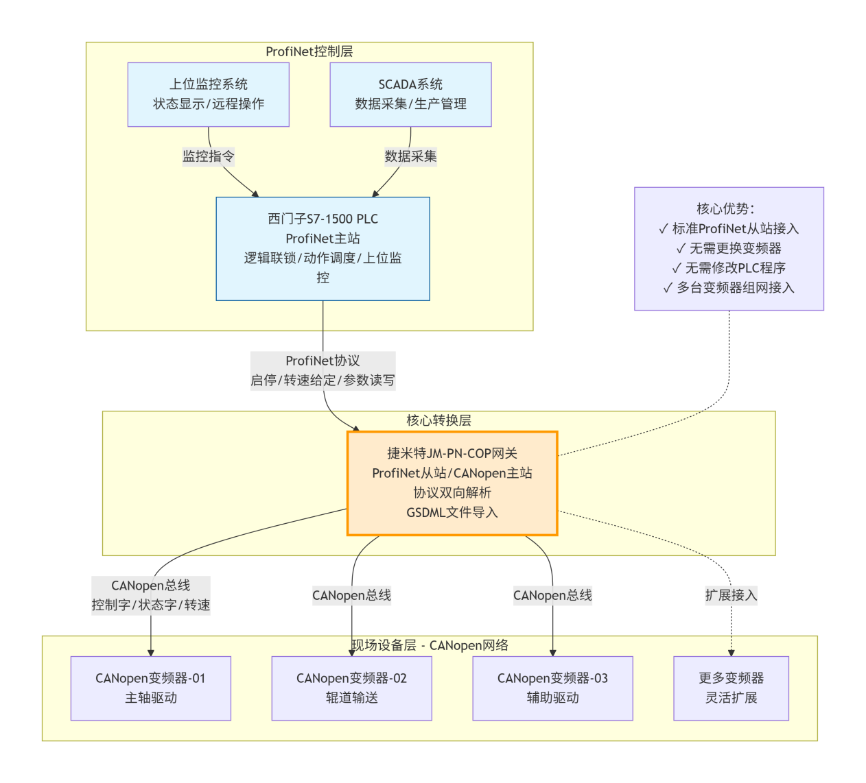 ProfiNet转CANopen工业智能网关实现西门子PLC与CANopen变频器通讯应用案例(图2)