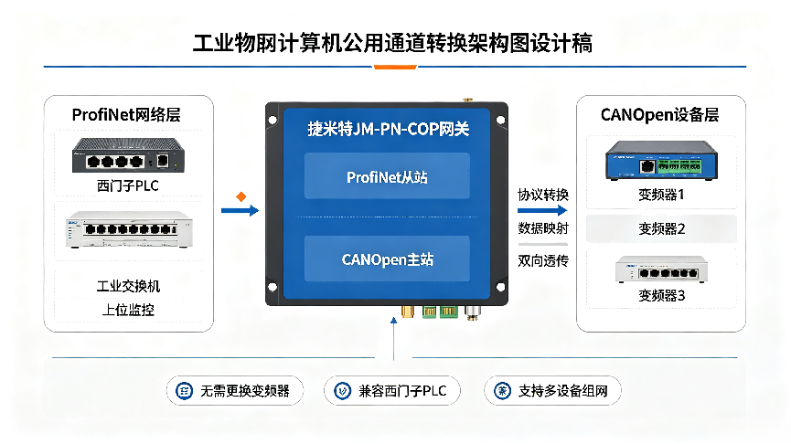 ProfiNet转CANopen工业智能网关实现西门子PLC与CANopen变频器通讯应用案例(图5)